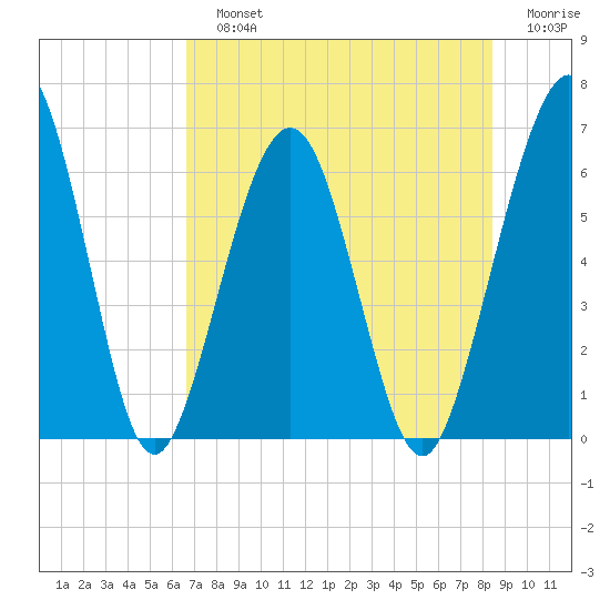 Crooked River tide chart for Sunday, July 25, 2021