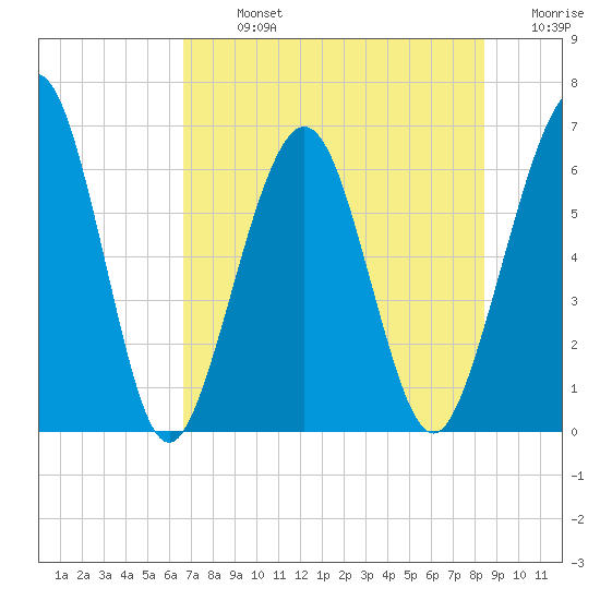 Crooked River tide chart for Monday, July 26, 2021