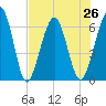 Crooked River tide chart for Monday, July 26, 2021