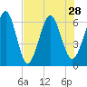 Crooked River tide chart for Wednesday, July 28, 2021