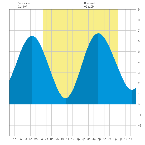 Crooked River tide chart for Friday, July 2, 2021