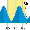 Crooked River tide chart for Friday, July 30, 2021