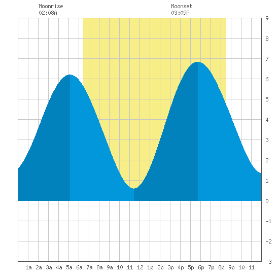 Crooked River tide chart for Saturday, July 3, 2021