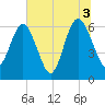 Crooked River tide chart for Saturday, July 3, 2021