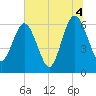 Crooked River tide chart for Sunday, July 4, 2021