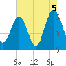 Crooked River tide chart for Monday, July 5, 2021