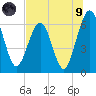 Crooked River tide chart for Friday, July 9, 2021