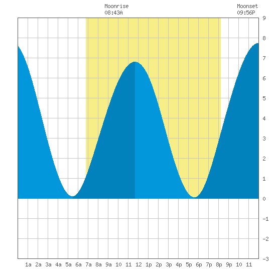 Crooked River tide chart for Tuesday, August 10, 2021