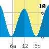 Crooked River tide chart for Tuesday, August 10, 2021