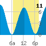 Crooked River tide chart for Wednesday, August 11, 2021