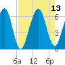 Crooked River tide chart for Friday, August 13, 2021