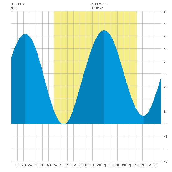 Crooked River tide chart for Saturday, August 14, 2021