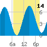 Crooked River tide chart for Saturday, August 14, 2021