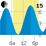 Crooked River tide chart for Sunday, August 15, 2021