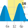 Crooked River tide chart for Monday, August 16, 2021