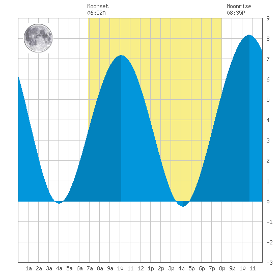 Crooked River tide chart for Sunday, August 22, 2021