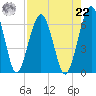 Crooked River tide chart for Sunday, August 22, 2021