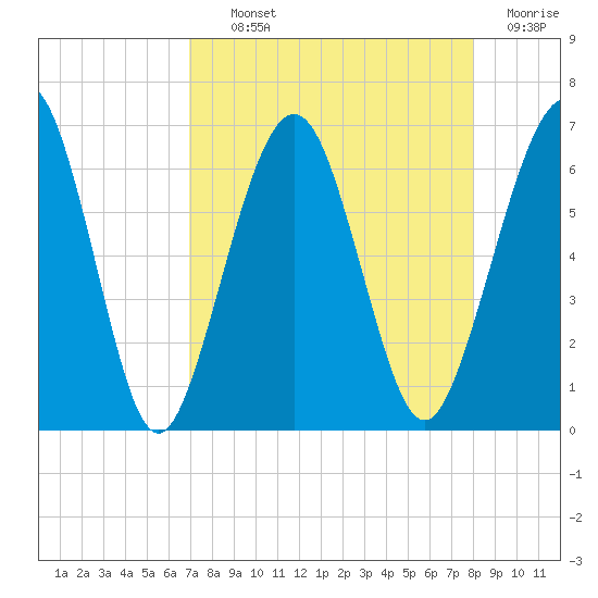 Crooked River tide chart for Tuesday, August 24, 2021