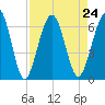 Crooked River tide chart for Tuesday, August 24, 2021