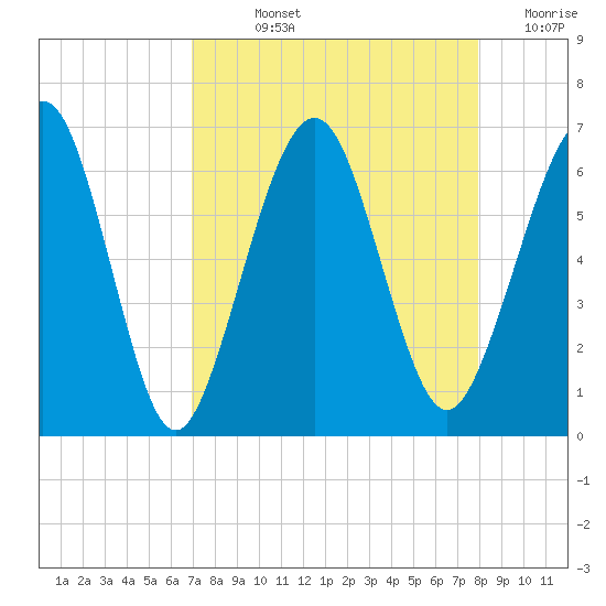 Crooked River tide chart for Wednesday, August 25, 2021
