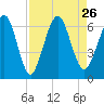 Crooked River tide chart for Thursday, August 26, 2021