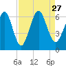 Crooked River tide chart for Friday, August 27, 2021