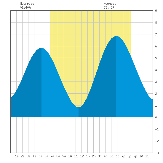 Crooked River tide chart for Monday, August 2, 2021