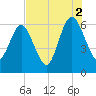 Crooked River tide chart for Monday, August 2, 2021