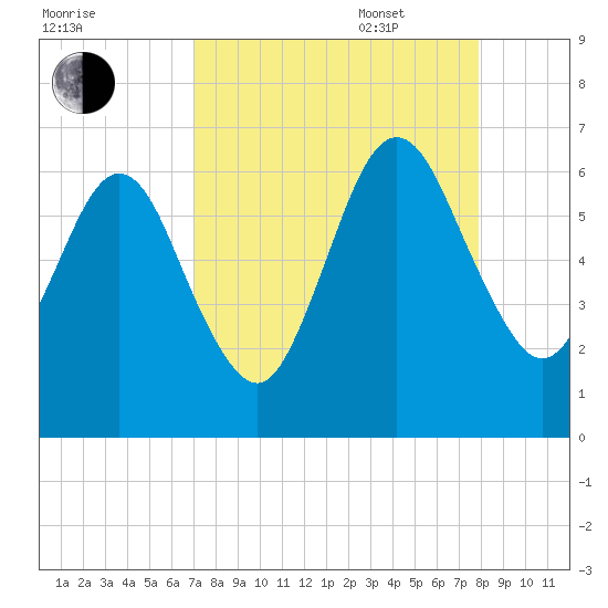Crooked River tide chart for Monday, August 30, 2021