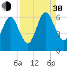 Crooked River tide chart for Monday, August 30, 2021