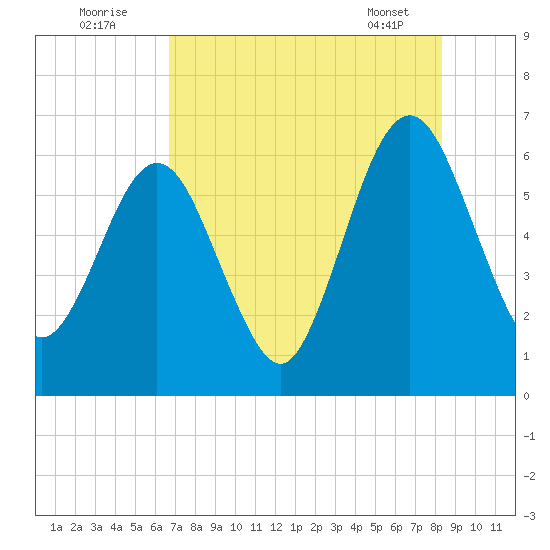 Crooked River tide chart for Tuesday, August 3, 2021