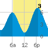 Crooked River tide chart for Tuesday, August 3, 2021