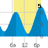 Crooked River tide chart for Thursday, August 5, 2021