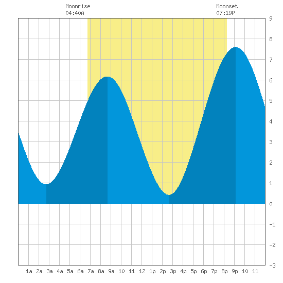 Crooked River tide chart for Friday, August 6, 2021