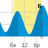 Crooked River tide chart for Friday, August 6, 2021