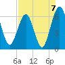 Crooked River tide chart for Saturday, August 7, 2021