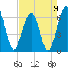 Crooked River tide chart for Monday, August 9, 2021