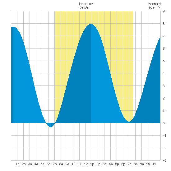 Crooked River tide chart for Friday, September 10, 2021