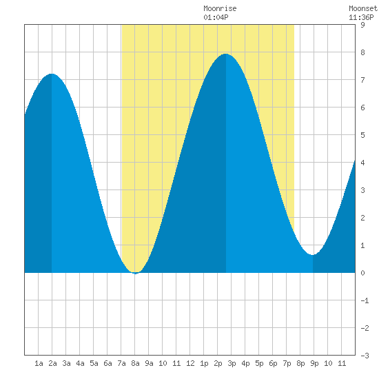Crooked River tide chart for Sunday, September 12, 2021