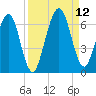 Crooked River tide chart for Sunday, September 12, 2021