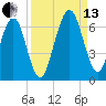 Crooked River tide chart for Monday, September 13, 2021