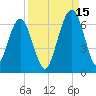Crooked River tide chart for Wednesday, September 15, 2021