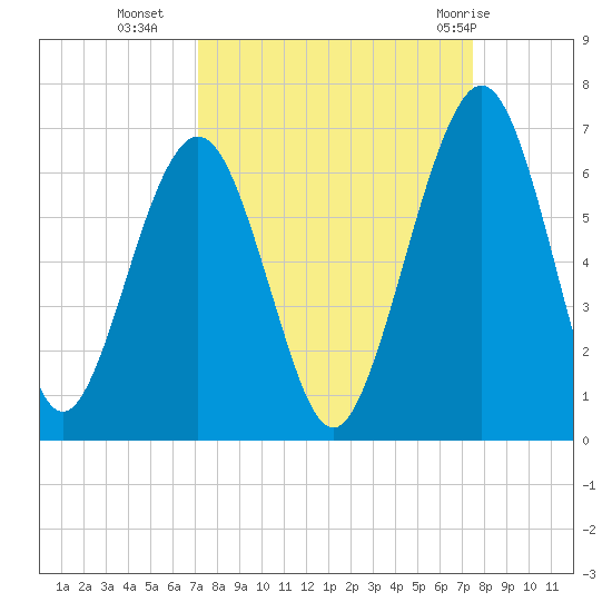 Crooked River tide chart for Friday, September 17, 2021