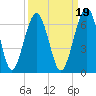 Crooked River tide chart for Sunday, September 19, 2021
