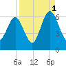 Crooked River tide chart for Wednesday, September 1, 2021