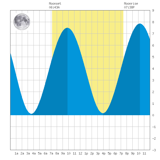 Crooked River tide chart for Monday, September 20, 2021