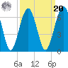 Crooked River tide chart for Monday, September 20, 2021