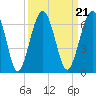 Crooked River tide chart for Tuesday, September 21, 2021