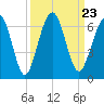 Crooked River tide chart for Thursday, September 23, 2021