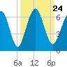 Crooked River tide chart for Friday, September 24, 2021